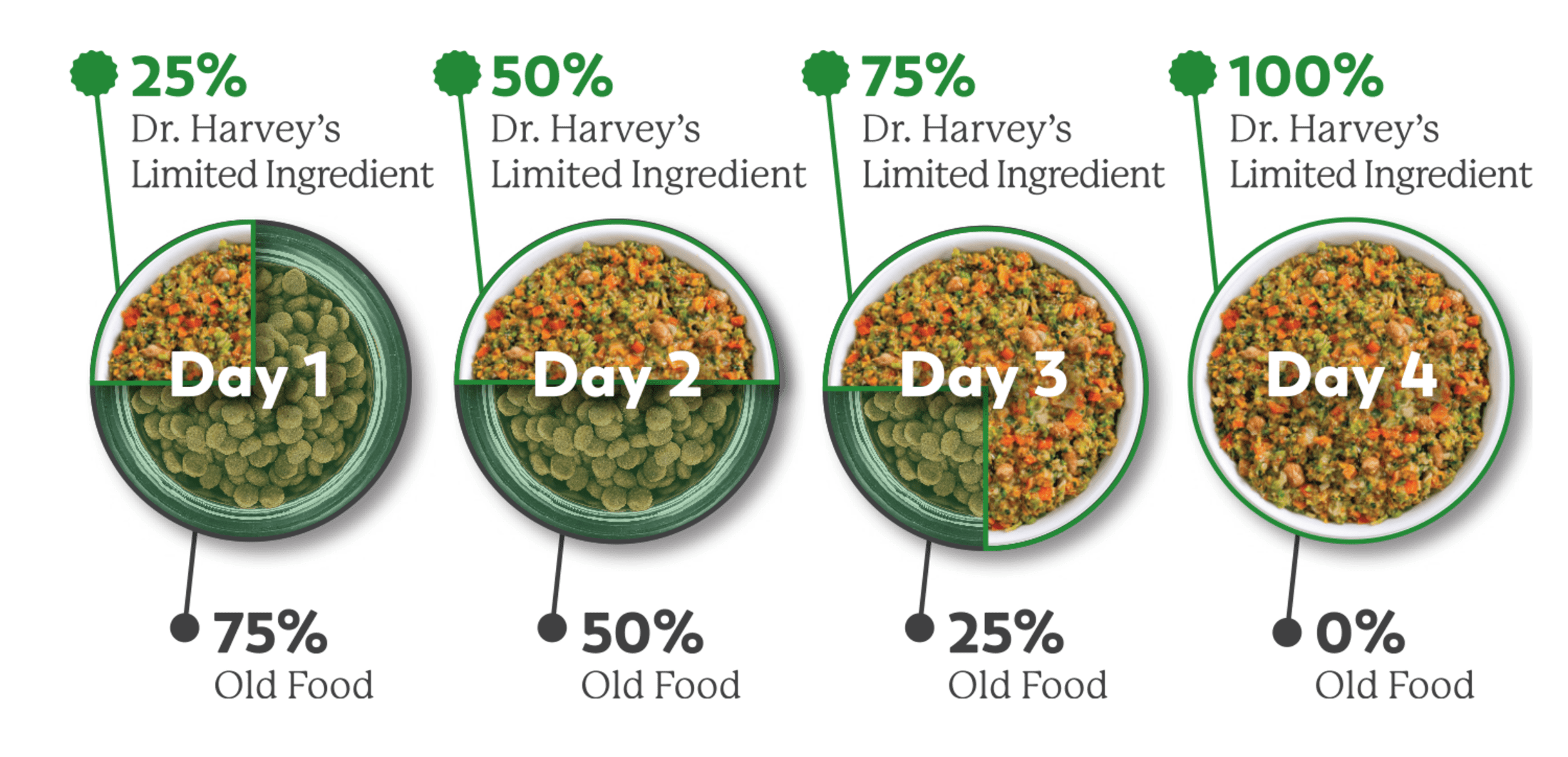 Progression of a pet food recipe over four days with decreasing percentage of old food.