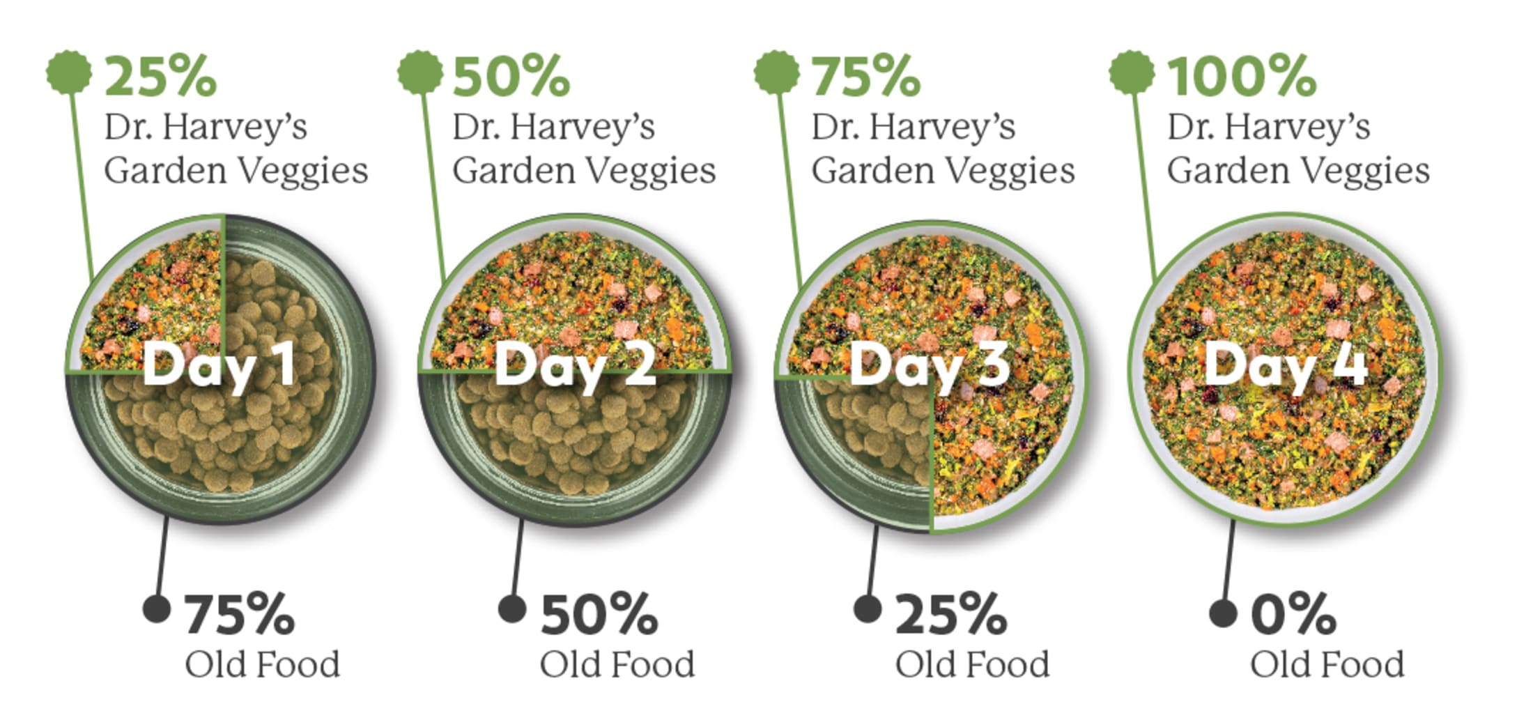 Progression of Dr. Harvey's Garden Veggies with decreasing old food percentage over four days.